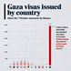Gaza Visas Issues Per Nation (Graph)